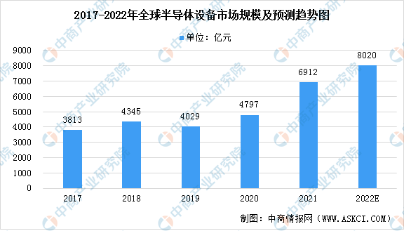 2022年全球半导体设备行业市场现状及竞争格局预测分析（图）