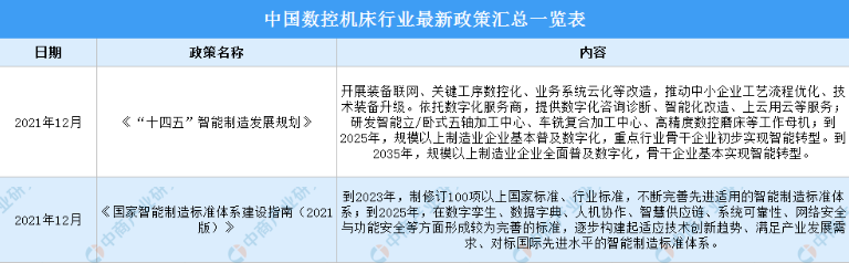 2022年中国数控机床行业最新政策汇总一览（图）
