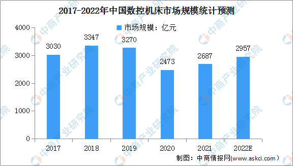 2022年中国数控机床行业市场现状及发展前景预测分析（图）