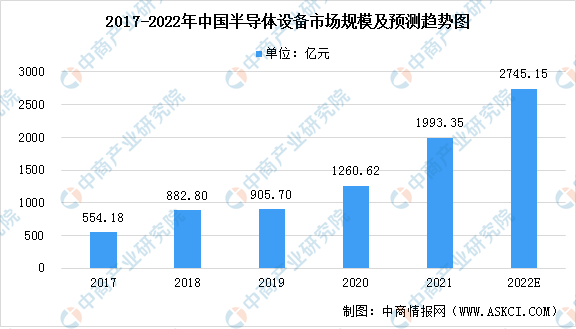 2022年中国半导体设备行业市场现状及发展前景预测分析（图）
