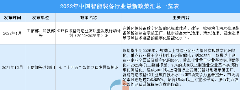 2022年中国智能装备行业最新政策汇总一览（图）
