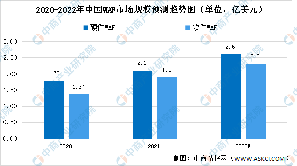 2022年中国WAF市场规模及竞争格局预测分析（图）