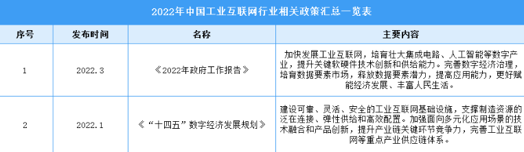 2022年中国工业互联网行业相关政策汇总一览（图）