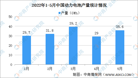 2022年5月中国动力电池产量情况：三元电池产量同比增长225.7%（图）