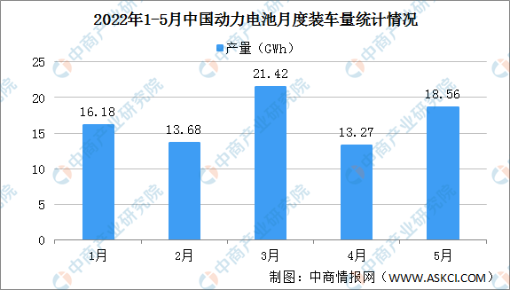 2022年5月中国动力电池装车量情况磷酸铁锂电池装车量同比增长126.5%（图）