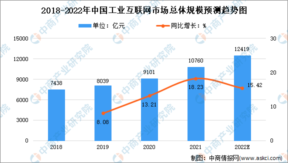 2022年中国工业互联网市场规模及发展前景预测分析（图）