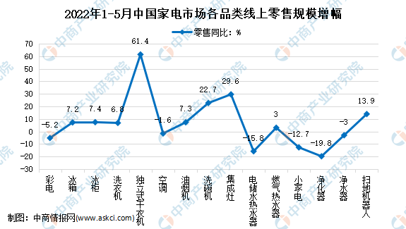 2022年5月中国家电行业细分产品线上市场运营情况分析（图）