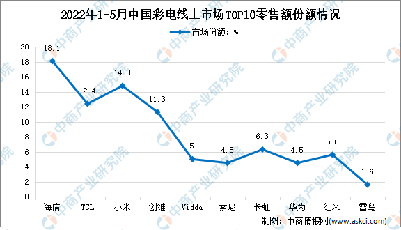 2022年1-5月中国彩电行业线上市场竞争格局分析（图）