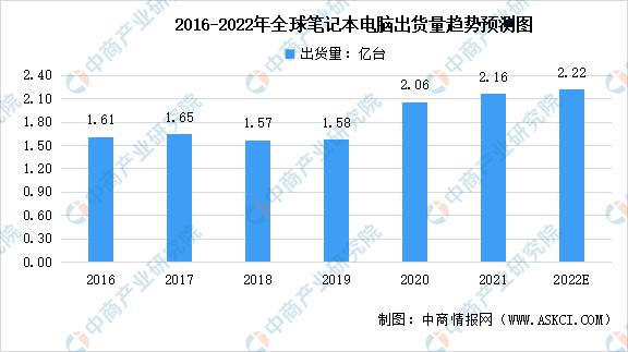 2022年全球笔记本电脑市场现状及竞争格局分析（图）