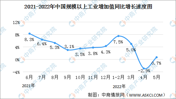 2022年5月中国规上工业增加值增长0.7% 制造业增长0.1%（图）