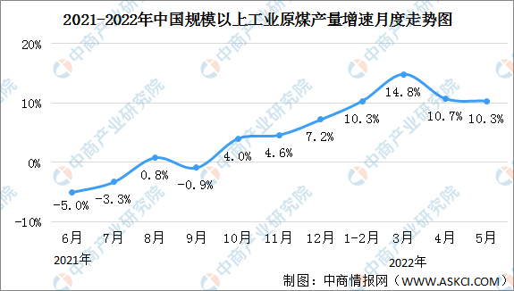 2022年1-5月中国能源生产情况：原油加工量继续下降（图）