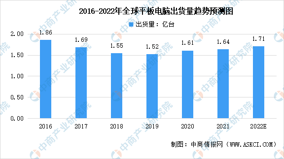 2022年全球及中国平板电脑市场出货量及竞争格局预测分析