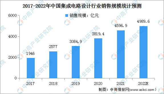 2022年中国集成电路设计行业市场现状及发展前景预测分析（图）