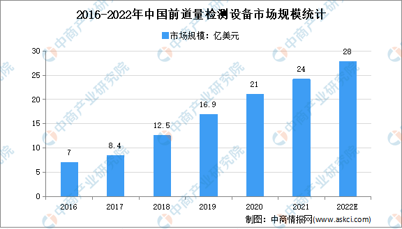 2022年中国前道量检测修复设备市场现状及市场规模预测分析