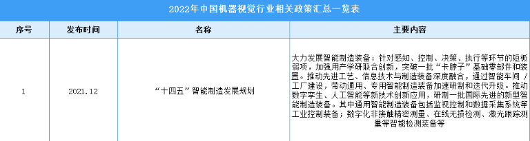 2022年中国机器视觉行业最新政策汇总一览（表）