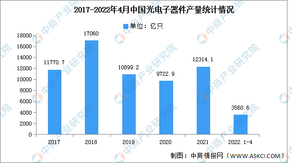 2022年中国光电子器件产量及投融资情况分析（图）