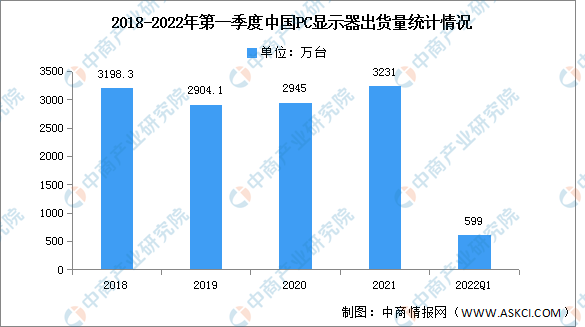 2022年第一季度中国PC显示器出货量及市场结构分析（图）