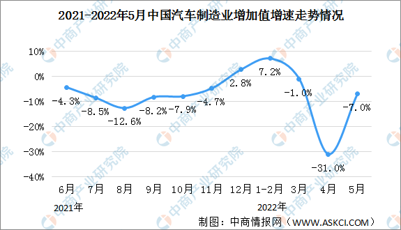 2022年5月中国汽车制造业增加值同比下降7.0% 降幅环比收窄24个百分点（图）