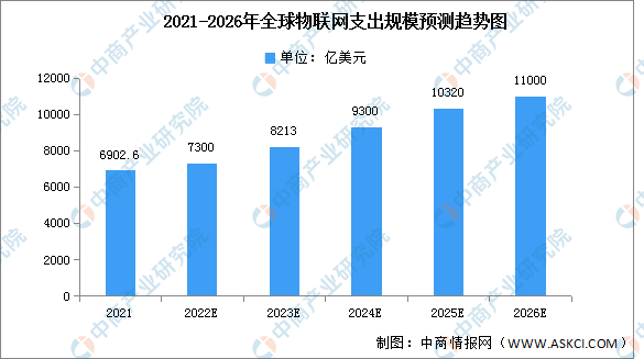 2022年全球物联网支出规模及终端连接数预测分析（图）