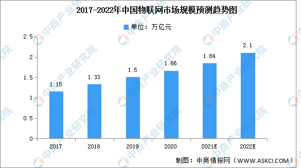 2022年中国物联网市场现状及发展趋势预测分析（图）