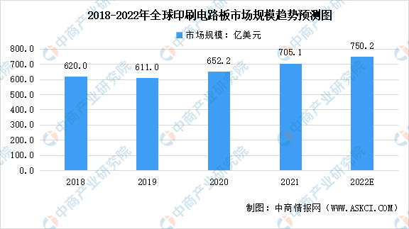 2022年全球及中国印刷电路板行业市场规模预测分析：中国位居全球第一