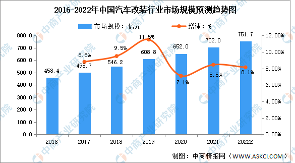 2022年中国汽车改装行业市场规模及发展趋势预测分析