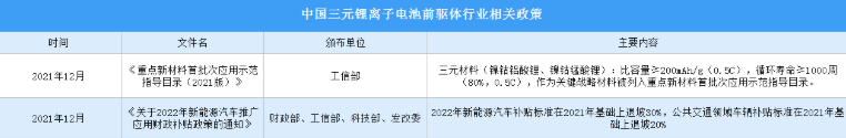 2022年中国三元锂离子电池前驱体行业最新政策汇总一览（图）