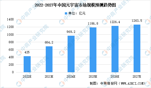 2022年中国元宇宙市场规模及未来发展趋势前景预测分析（图）