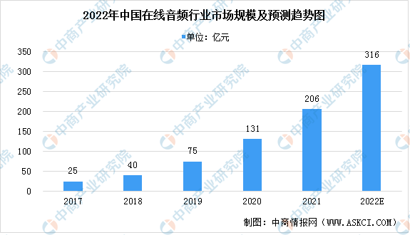 2022年中国在线音频行业市场现状预测分析（图）：用户数量多，变现潜力大