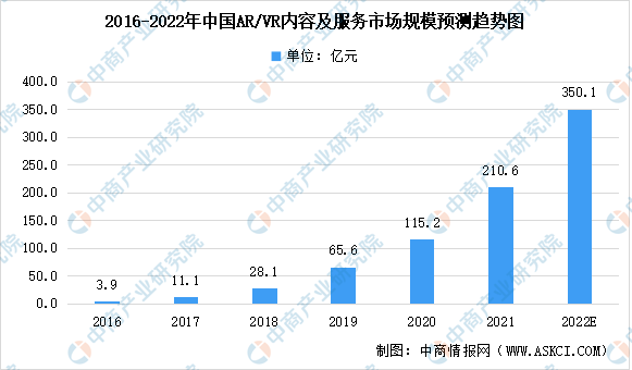 2022年中国AR/VR内容及服务及其细分领域市场规模预测分析（图）
