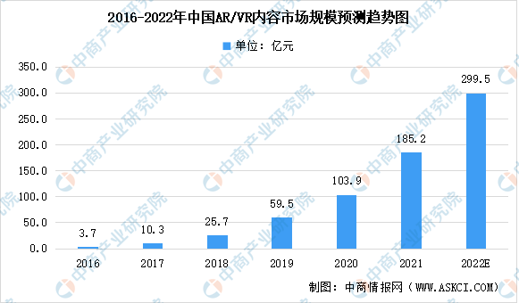 2022年中国AR/VR内容市场规模预测及市场占比分析：娱乐内容占比最大（图）