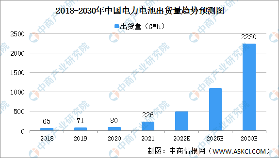 2022年中国动力电池出货量及竞争格局预测分析（图）