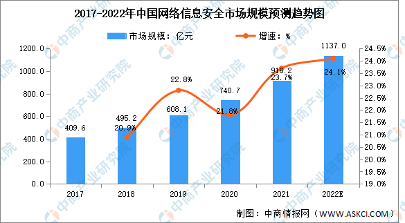 2022年中国信息安全行业市场规模及发展趋势预测分析