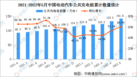 2022年5月中国电动汽车充电桩市场分析：充电桩保有量同比增长60.5%（图）