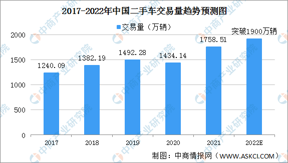 全面取消二手车限迁政策加码 2022年交易量预计突破1900万辆（图）