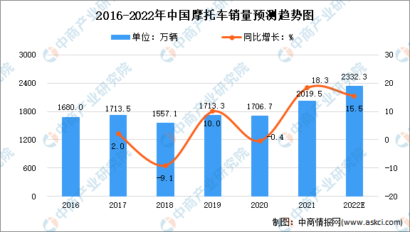 2022年中国摩托车市场数据预测及竞争格局分析（图）