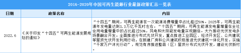 2022年中国可再生能源行业最新政策汇总一览（图）