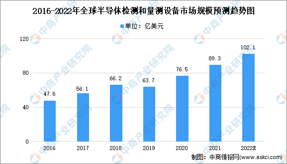 2022年全球半导体质量控制设备市场规模及竞争格局预测分析（图）