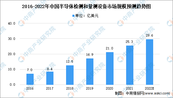 2022年中国半导体质量控制设备市场规模及竞争格局预测分析（图）