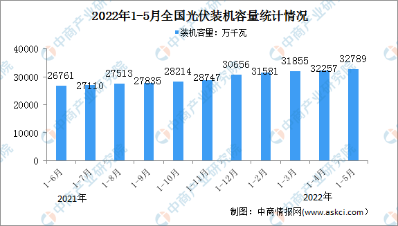 2022年1-5月光伏发电行业运行情况：装机容量同比增长24.4%（图）
