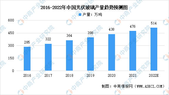 2022年中国光伏玻璃行业市场现状及其竞争格局预测分析（图）