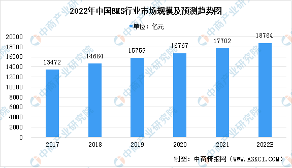 2022年中国电子制造服务（EMS）市场规模及发展趋势预测分析（图）