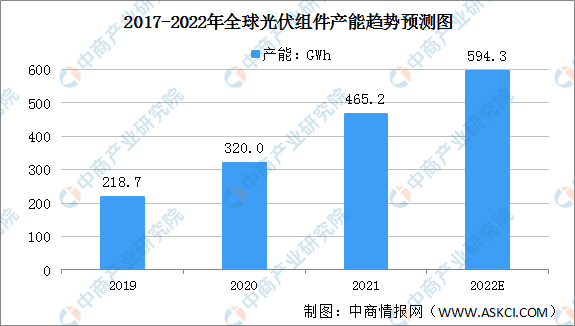 2022年全球光伏组件产能预测分析：TOP5企业市占率提升（图）