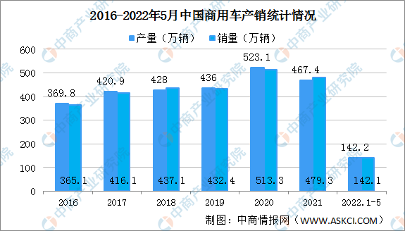 2022年1-5月中国商用车产销情况：货车销量同比下降43%（图）