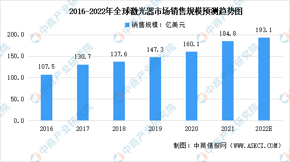 2022年全球及中国激光行业市场规模预测分析：欧美巨头掌控市场