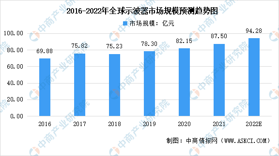 2022年全球电子测量仪器行业下游细分市场规模预测分析（图）