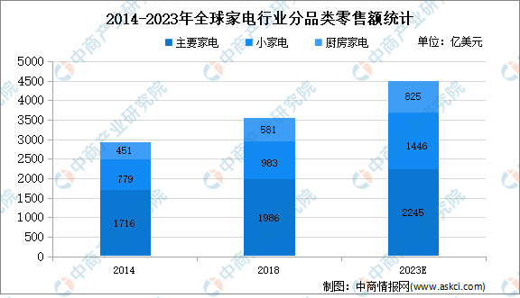 2022年全球个护小家电行业市场现状分析：市场零售额不断增长