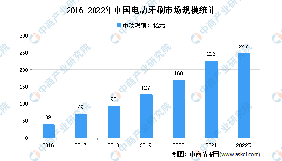2022年中国电动牙刷市场现状及市场规模预测分析