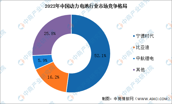 2022年中国动力电池行业上市龙头企业宁德时代竞争格局预测分析（图）