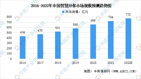 2022年中国环保物联网应用行业市场规模及发展趋势预测分析